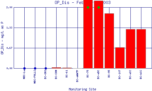 OP_Dis Plot