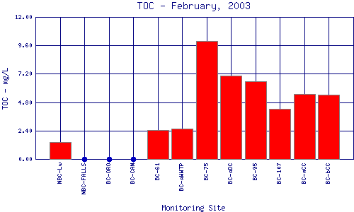 TOC Plot