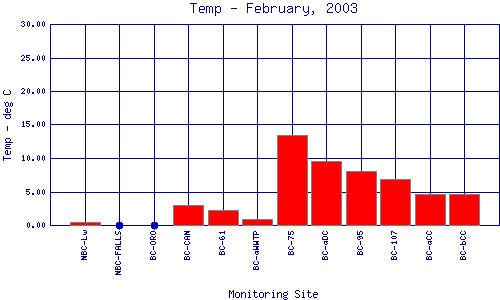 Temp Plot