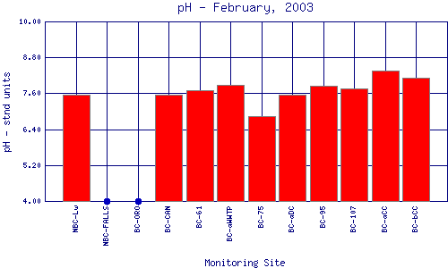 pH Plot