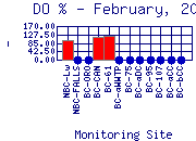 DOpercent Plot