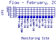 Flow Plot