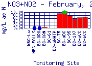 NO3+NO2 Plot