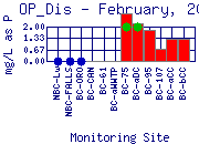 OP_Dis Plot