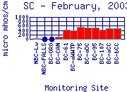 SC Plot