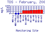 TDS Plot