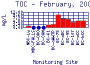 TOC Plot