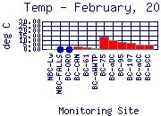 Temp Plot