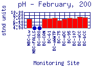 pH Plot