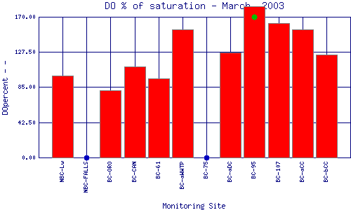 DOpercent Plot