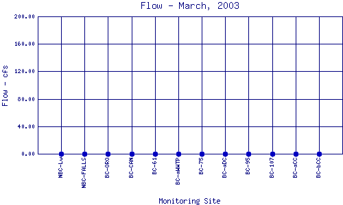 Flow Plot