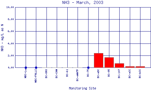 NH3 Plot