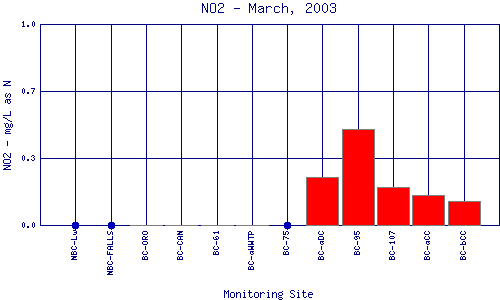 NO2 Plot