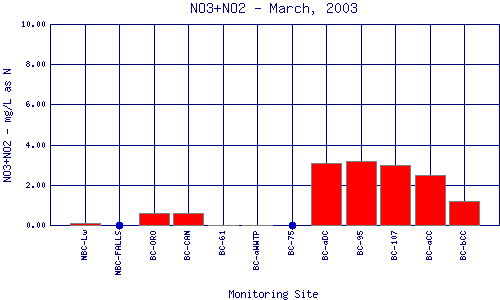 NO3+NO2 Plot