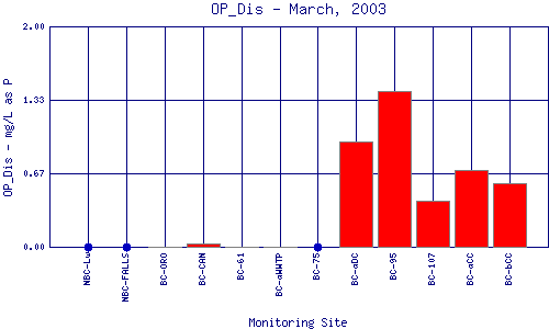 OP_Dis Plot