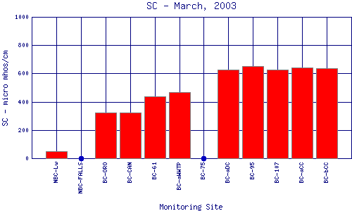 SC Plot