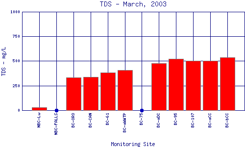 TDS Plot