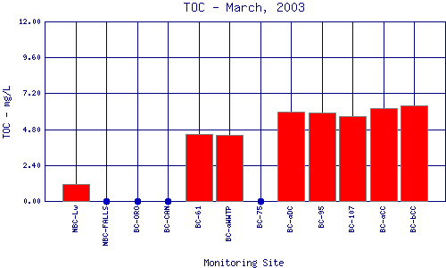 TOC Plot