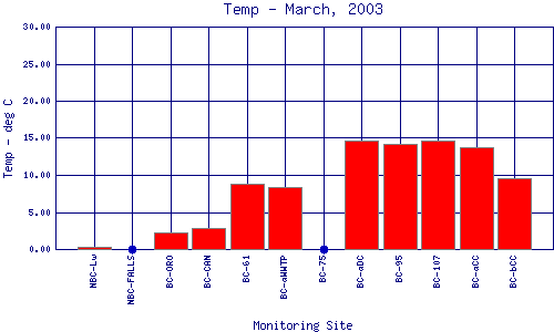 Temp Plot