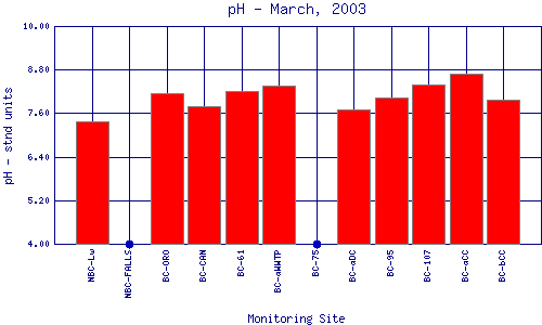 pH Plot