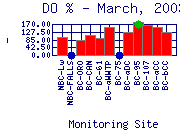 DOpercent Plot