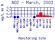 NO2 Plot