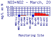 NO3+NO2 Plot