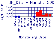 OP_Dis Plot