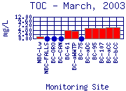 TOC Plot