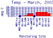 Temp Plot