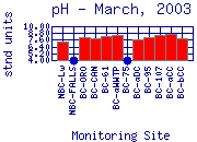 pH Plot