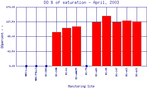 DOpercent Plot