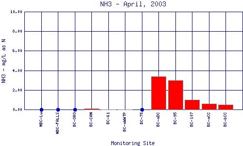 NH3 Plot