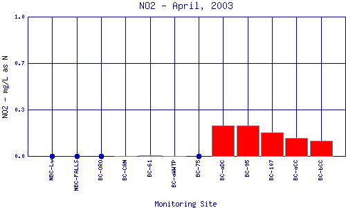 NO2 Plot