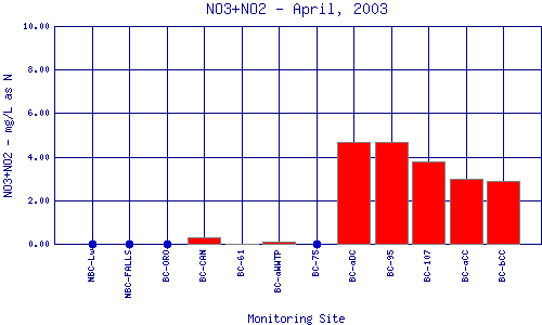 NO3+NO2 Plot