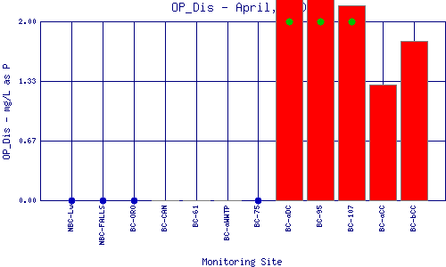 OP_Dis Plot