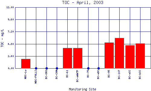 TOC Plot