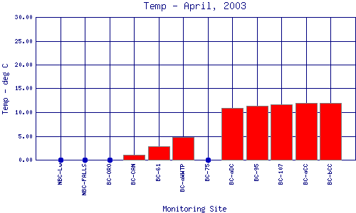 Temp Plot