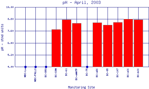 pH Plot