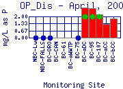 OP_Dis Plot