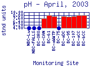 pH Plot