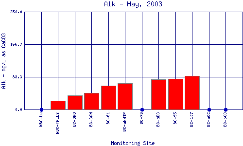 Alk Plot