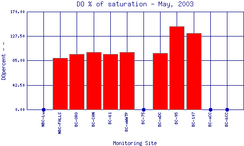 DOpercent Plot