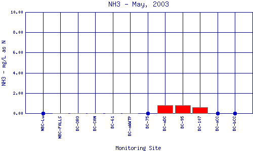 NH3 Plot