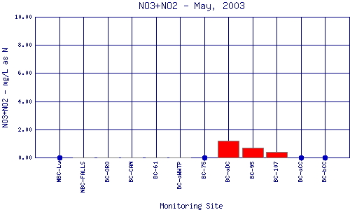 NO3+NO2 Plot