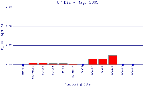 OP_Dis Plot