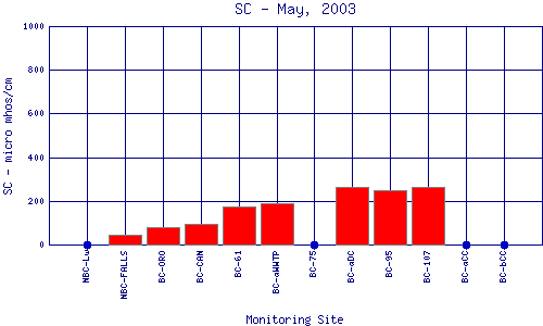 SC Plot