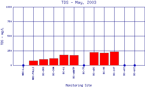 TDS Plot