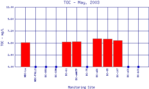 TOC Plot