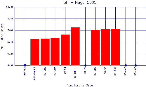 pH Plot